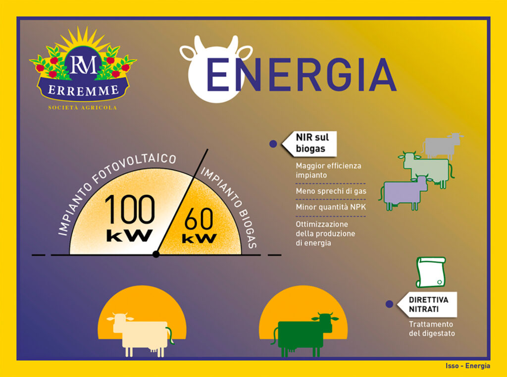 Isso - Energia